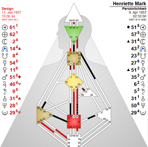 Henriette Mark Chart