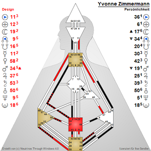 Yvonne Zimmermann Chart