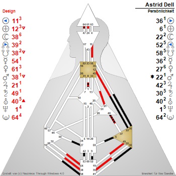 Astrid Dell Chart